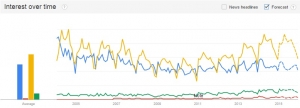 Google trends