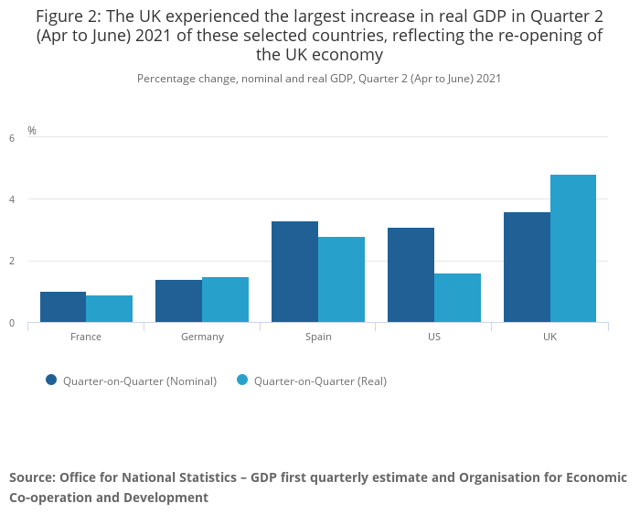 UK GDP versus G7 nations