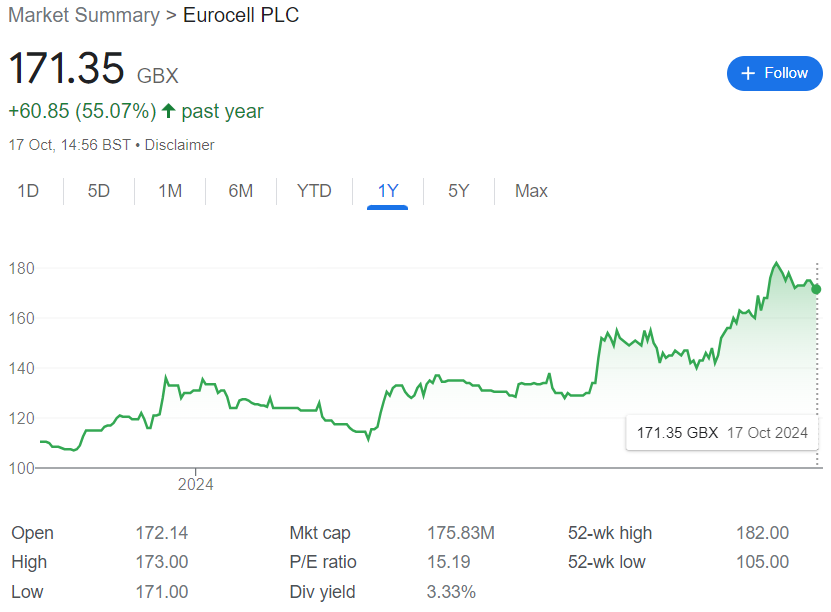 Eurocell share graph