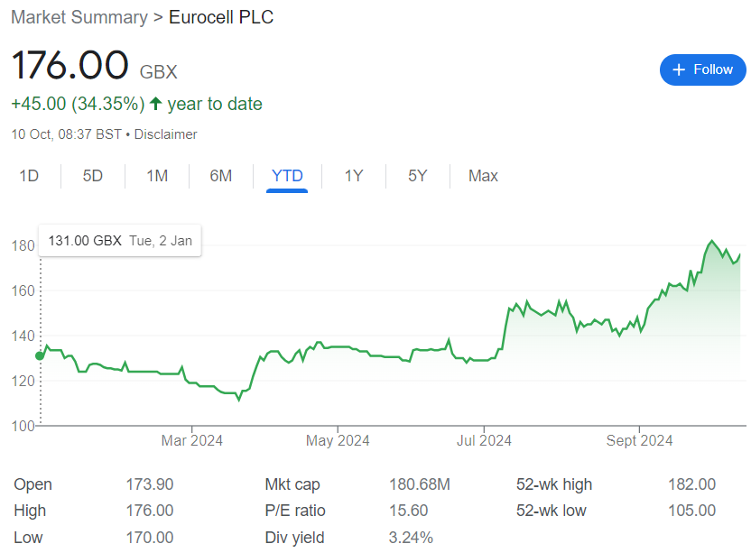 Eurocell share price graph