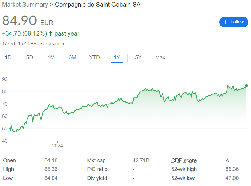 Saint Gobain one year chart