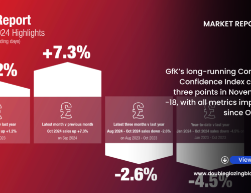 October Merchant Sales Rally With A +7.3% Month-On-Month Increase